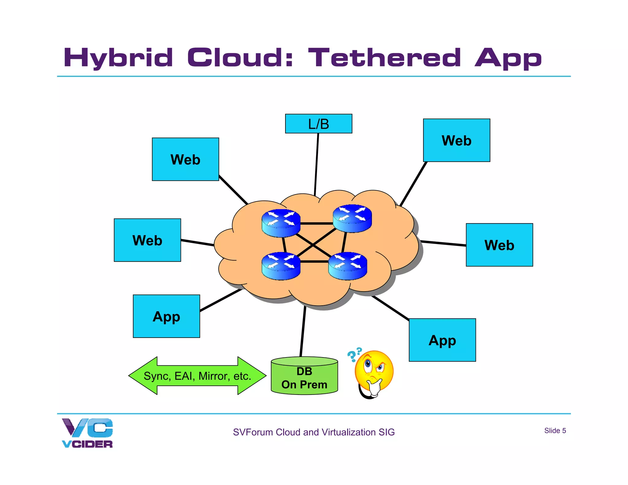 Hybrid Cloud: Tethered App

                                       L/B
                                                               Web
         Web




   Web                                                               Web




     App
                                                              App

    Sync, EAI, Mirror, etc.        DB
                                 On Prem



                       SVForum Cloud and Virtualization SIG                Slide 5
 