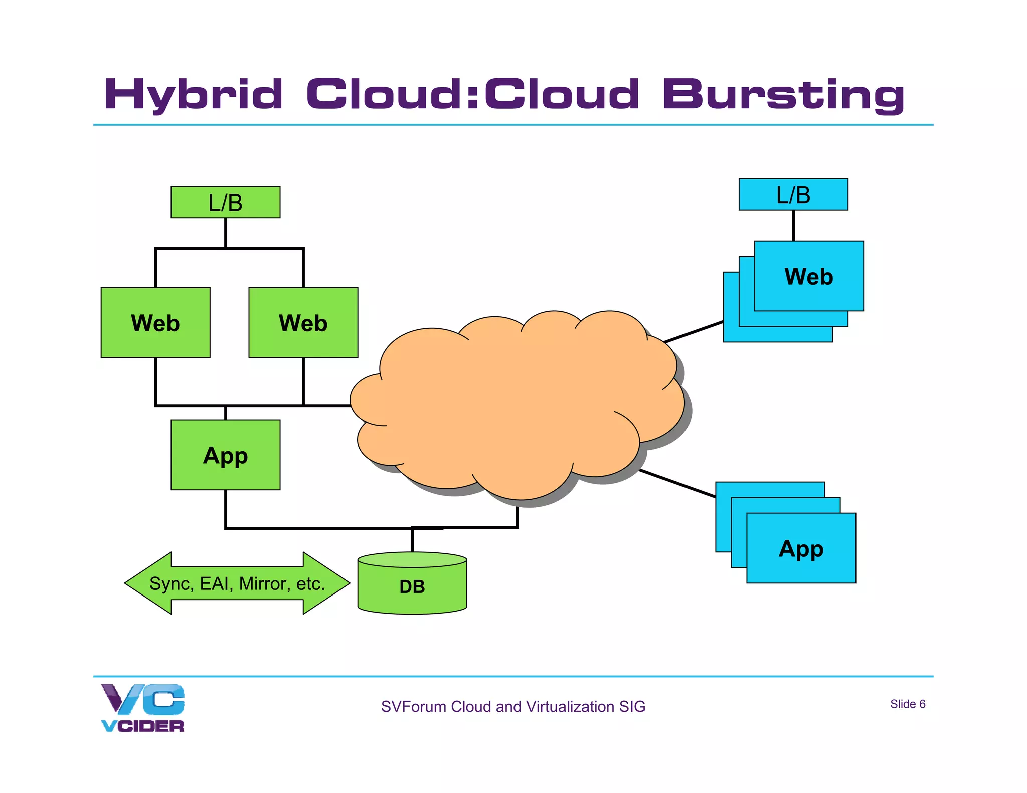Hybrid Cloud:Cloud Bursting

        L/B                                                        L/B


                                                                    Web
                                                                   Web
                                                                  Web
Web              Web




       App

                                                                  App
                                                                   App
                                                                    App
 Sync, EAI, Mirror, etc.     DB




                           SVForum Cloud and Virtualization SIG           Slide 6
 