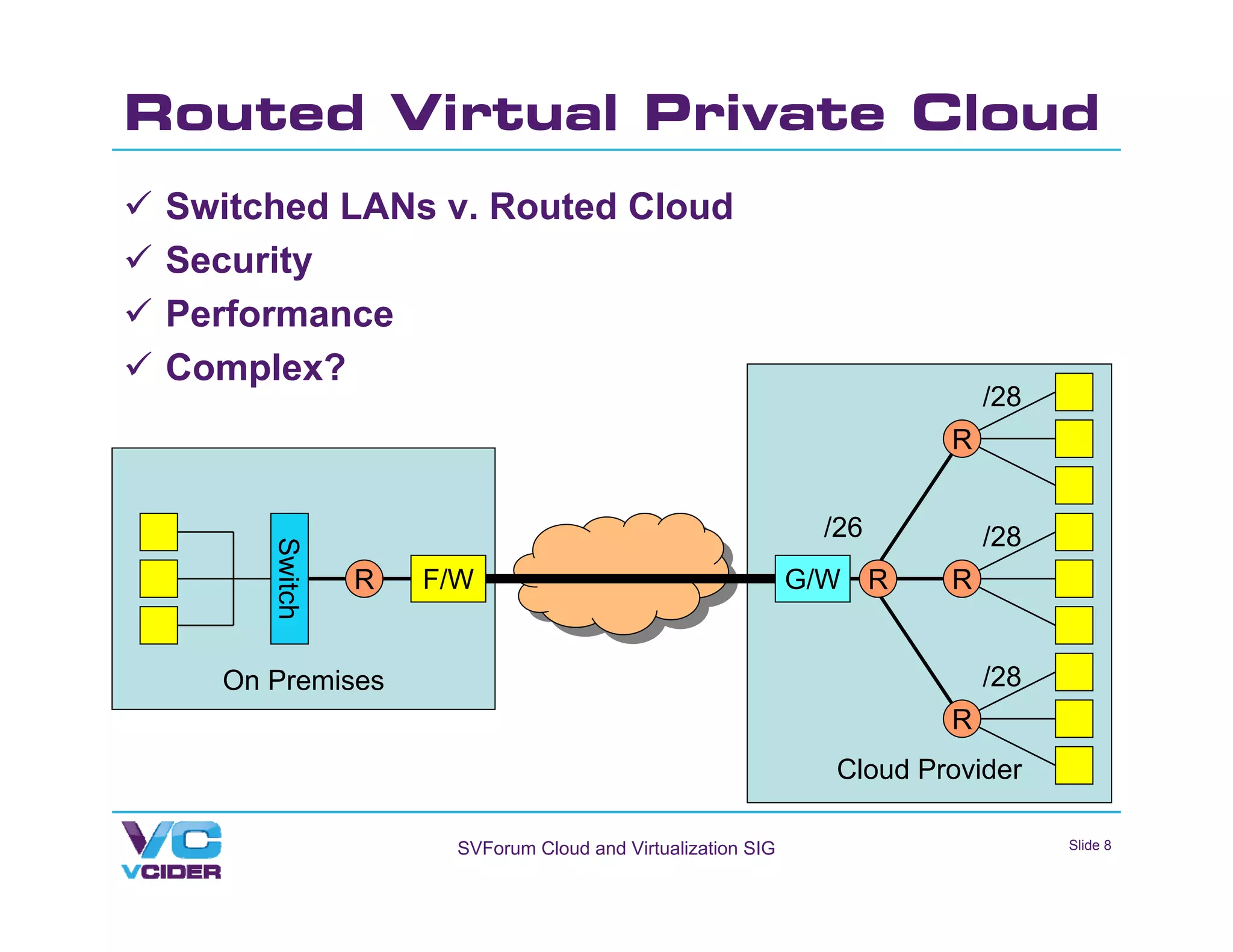 Routed Virtual Private Cloud
 Switched LANs v. Routed Cloud
 Security
 Performance
 Complex?
                                                                          /28
                                                                      R


                                                             /26          /28
      Switch




               R   F/W                                      G/W R     R


   On Premises                                                            /28
                                                                      R
                                                              Cloud Provider

                     SVForum Cloud and Virtualization SIG                       Slide 8
 