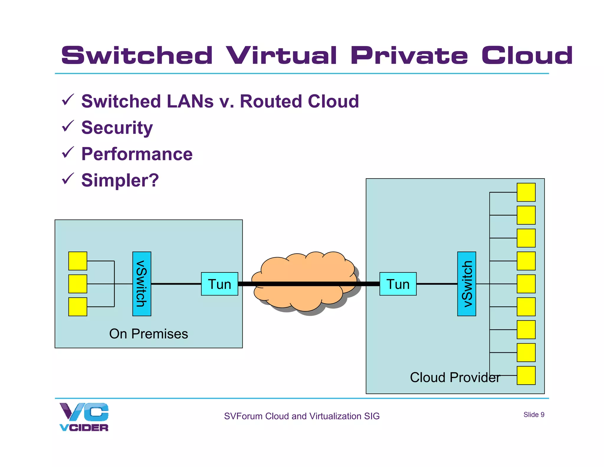 Switched Virtual Private Cloud
 Switched LANs v. Routed Cloud
 Security
 Performance
 Simpler?
      vSwitch




                                                                    vSwitch
                 Tun                                      Tun


   On Premises


                                                            Cloud Provider

                   SVForum Cloud and Virtualization SIG                       Slide 9
 