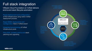 Hybrid cloud overview and VCF on VxRAIL | PDF