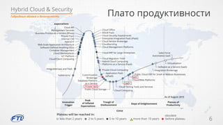Hybrid Cloud & Security
6
Гибридные облака и безопасность
expectations
Cloud API
Management Services
Business Process as a Service (BPaas)
Private PaaS
Internal CSB
Hybrid IT
Web-Scale Application Architecture
Software-Deﬁned Anything (SDx)
Container Management
Cloud Marketplaces
IoT Platform
Cloud/Client Computing
Integrated Iaas and PaaS
Customization
Brokerage
Database Platform
as a Service
Private IaaS
Public Cloud Storage
Cloud Computing
Cloud-Testing Tools and Services
Application PaaS
(aPaaS)
IaaS+
IaaS
Cloud Oﬃce
ADLM PaaS
Cloud Security Assessments
Enterprise Integration PaaS (iPaaS)
Cloud Service Brokerage
Cloudbursting
Cloud Management Platforms
Cloud ERP for Large Enterprises
Cloud Migration Tools
Hybrid Cloud Computing
Platforms as a Service (PaaS)
Private Cloud Computing Integration Brokerage
Software as a Service (SaaS)
Virtualization
Sales Force
Automation SaaS
Cloud/Web Platforms
Public Cloud ERP for Small or Midsize BusinessesSubtenancy
Innovation
Trigger
Peak
of Inﬂated
Expectations
Plateau of
Productivity
As of August 2015
Trough of
Disillusioment
Slope of Enlightenment
time
Plateau will be reached in:
less than 2 years 2 to 5 years 5 to 10 years more than 10 years before plateau
obsolete
Платo продуктивности
 