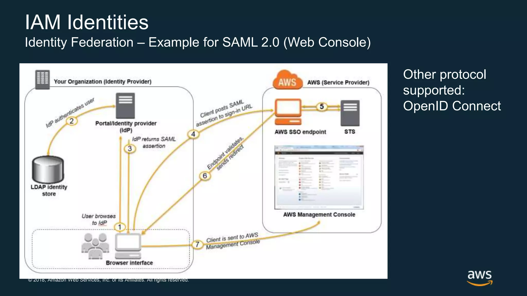 © 2018, Amazon Web Services, Inc. or its Affiliates. All rights reserved.
IAM Identities
Identity Federation – Example for SAML 2.0 (Web Console)
Other protocol
supported:
OpenID Connect
 