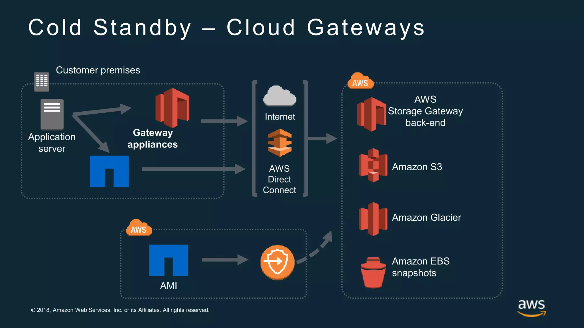 Introduction to Hybrid Cloud on AWS | PPTX