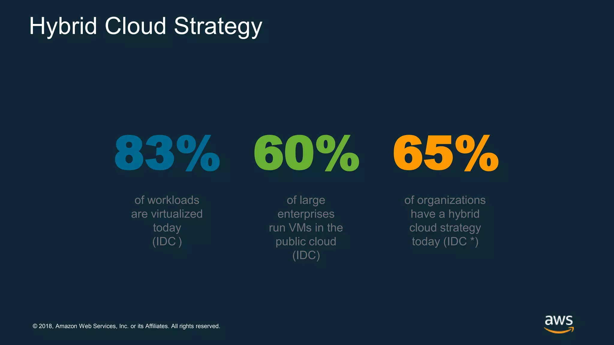 © 2018, Amazon Web Services, Inc. or its Affiliates. All rights reserved.
Hybrid Cloud Strategy
of large
enterprises
run VMs in the
public cloud
(IDC)
60%
of organizations
have a hybrid
cloud strategy
today (IDC *)
65%
of workloads
are virtualized
today
(IDC )
83%
 