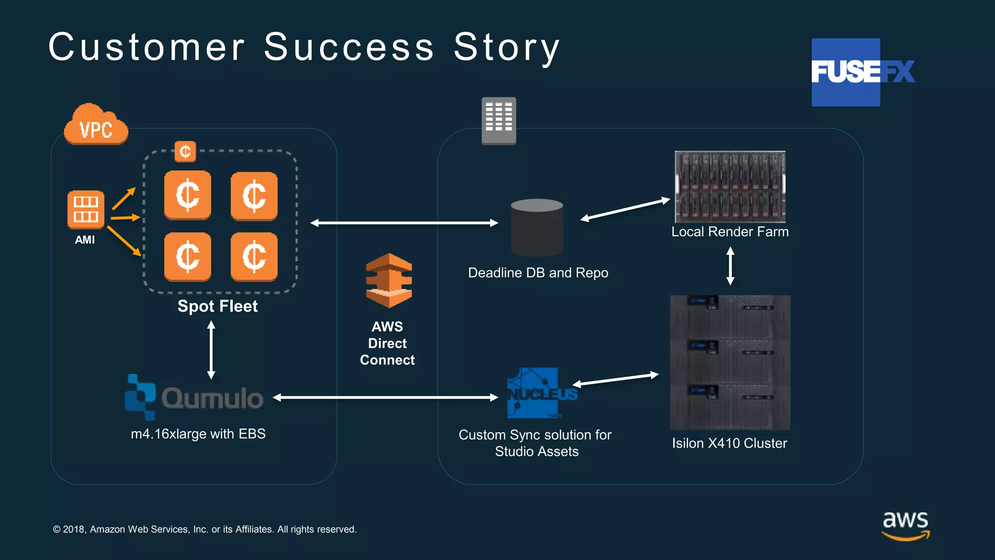© 2018, Amazon Web Services, Inc. or its Affiliates. All rights reserved.
Customer Success Story
Spot Fleet
AWS
Direct
Connect
AMI
Deadline DB and Repo
Local Render Farm
Isilon X410 Cluster
m4.16xlarge with EBS Custom Sync solution for
Studio Assets
 