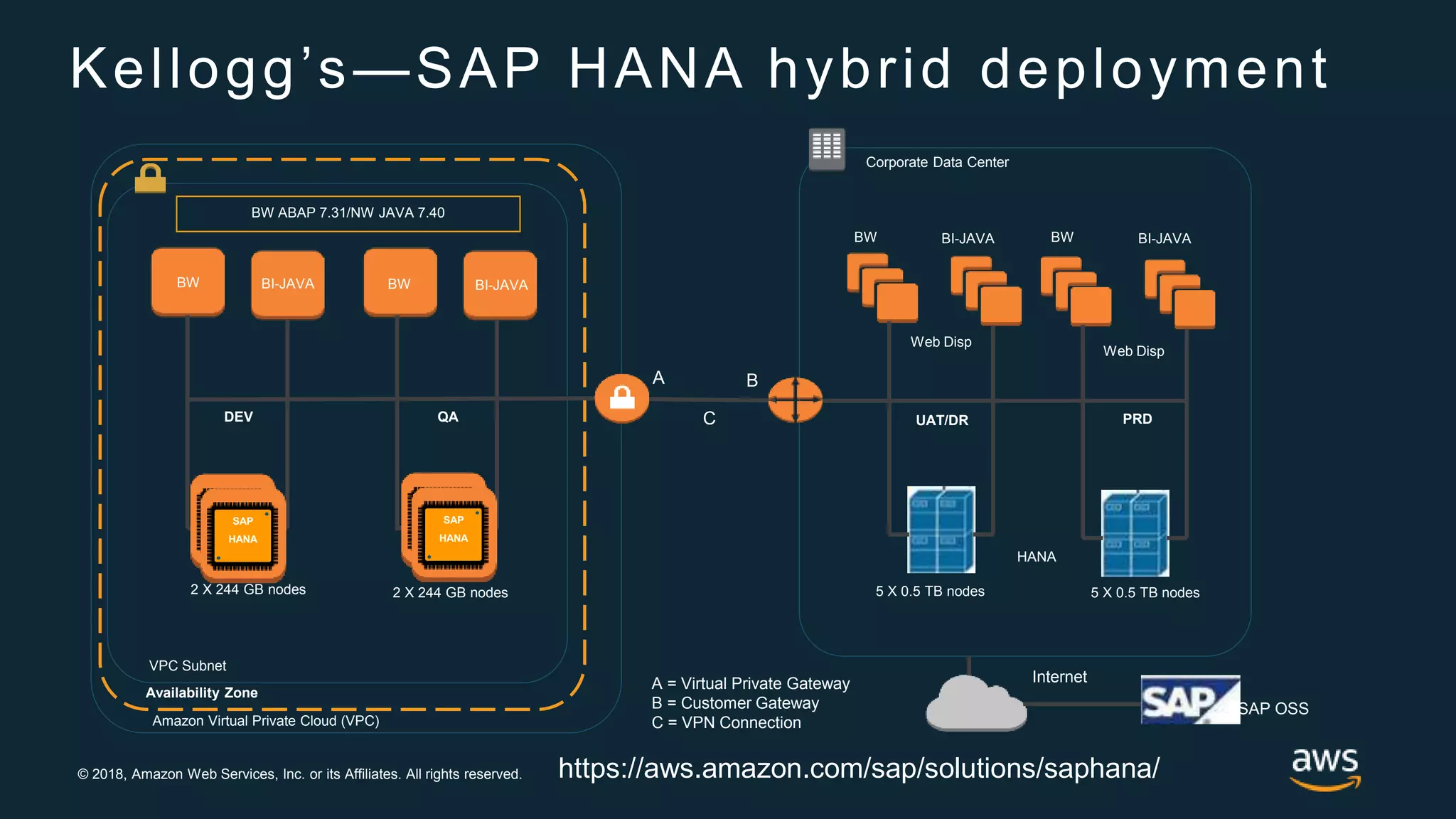 © 2018, Amazon Web Services, Inc. or its Affiliates. All rights reserved.
Kellogg’s—SAP HANA hybrid deployment
Corporate Data Center
Amazon Virtual Private Cloud (VPC)
Availability Zone
VPC Subnet
BW ABAP 7.31/NW JAVA 7.40
BW BI-JAVA
DEV QA
2 X 244 GB nodes 2 X 244 GB nodes
BW BI-JAVA
Internet
SAP OSS
BA
C
A = Virtual Private Gateway
B = Customer Gateway
C = VPN Connection
UAT/DR PRD
BW BI-JAVA BW BI-JAVA
Web Disp
Web Disp
HANA
5 X 0.5 TB nodes 5 X 0.5 TB nodes
SAP
HANASAP
HANA
SAP
HANASAP
HANA
https://aws.amazon.com/sap/solutions/saphana/
 
