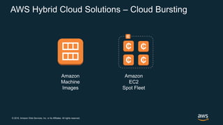 © 2018, Amazon Web Services, Inc. or its Affiliates. All rights reserved.
AWS Hybrid Cloud Solutions – Cloud Bursting
Amazon
EC2
Spot Fleet
Amazon
Machine
Images
 