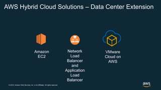 © 2018, Amazon Web Services, Inc. or its Affiliates. All rights reserved.
AWS Hybrid Cloud Solutions – Data Center Extension
VMware
Cloud on
AWS
Amazon
EC2
Network
Load
Balancer
and
Application
Load
Balancer
 