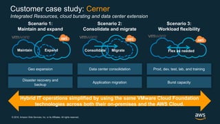 © 2018, Amazon Web Services, Inc. or its Affiliates. All rights reserved.
Customer case study: Cerner
Integrated Resources, cloud bursting and data center extension
“.”
Hybrid IT operations simplified by using the same VMware Cloud Foundation
technologies across both their on-premises and the AWS Cloud.
Scenario 1:
Maintain and expand
ExpandMaintain
Geo expansion
Disaster recovery and
backup
Scenario 3:
Workload flexibility
Prod, dev, test, lab, and training
Burst capacity
Flex as needed
Scenario 2:
Consolidate and migrate
MigrateConsolidate
Data center consolidation
Application migration
 