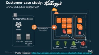 © 2018, Amazon Web Services, Inc. or its Affiliates. All rights reserved.
SAP HANA hybrid deployment
Customer case study:
AWS
CloudFormation
IAM
Amazon
CloudWatch
Amazon S3
Backup
Recovery
Kellogg’s Data Center
SAP ERP
Users
Production
SAP HANA
DB
Encrypted VPN
Connection
Public reference: https://aws.amazon.com/solutions/case-studies/kellogg-company/
 
