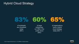 © 2018, Amazon Web Services, Inc. or its Affiliates. All rights reserved.
Hybrid Cloud Strategy
of large
enterprises
run VMs in the
public cloud
(IDC)
60%
of organizations
have a hybrid
cloud strategy
today (IDC *)
65%
of workloads
are virtualized
today
(IDC )
83%
 