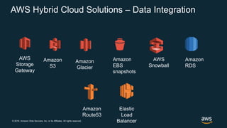 © 2018, Amazon Web Services, Inc. or its Affiliates. All rights reserved.
AWS Hybrid Cloud Solutions – Data Integration
AWS
Storage
Gateway
Amazon
S3
Amazon
Glacier
Amazon
EBS
snapshots
Amazon
Route53
Elastic
Load
Balancer
Amazon
RDS
AWS
Snowball
 