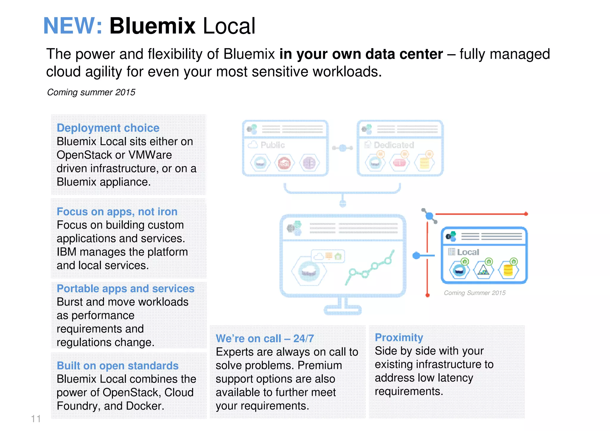 NEW: Bluemix Local
The power and flexibility of Bluemix in your own data center – fully managed
cloud agility for even your most sensitive workloads.
Deployment choice
Bluemix Local sits either on
OpenStack or VMWare
driven infrastructure, or on a
Bluemix appliance.
Built on open standards
Bluemix Local combines the
power of OpenStack, Cloud
Foundry, and Docker.
Focus on apps, not iron
Focus on building custom
applications and services.
IBM manages the platform
and local services.
We’re on call – 24/7
Experts are always on call to
solve problems. Premium
support options are also
available to further meet
your requirements.
Portable apps and services
Burst and move workloads
as performance
requirements and
regulations change.
Coming summer 2015
Coming Summer 2015
Proximity
Side by side with your
existing infrastructure to
address low latency
requirements.
11
 
