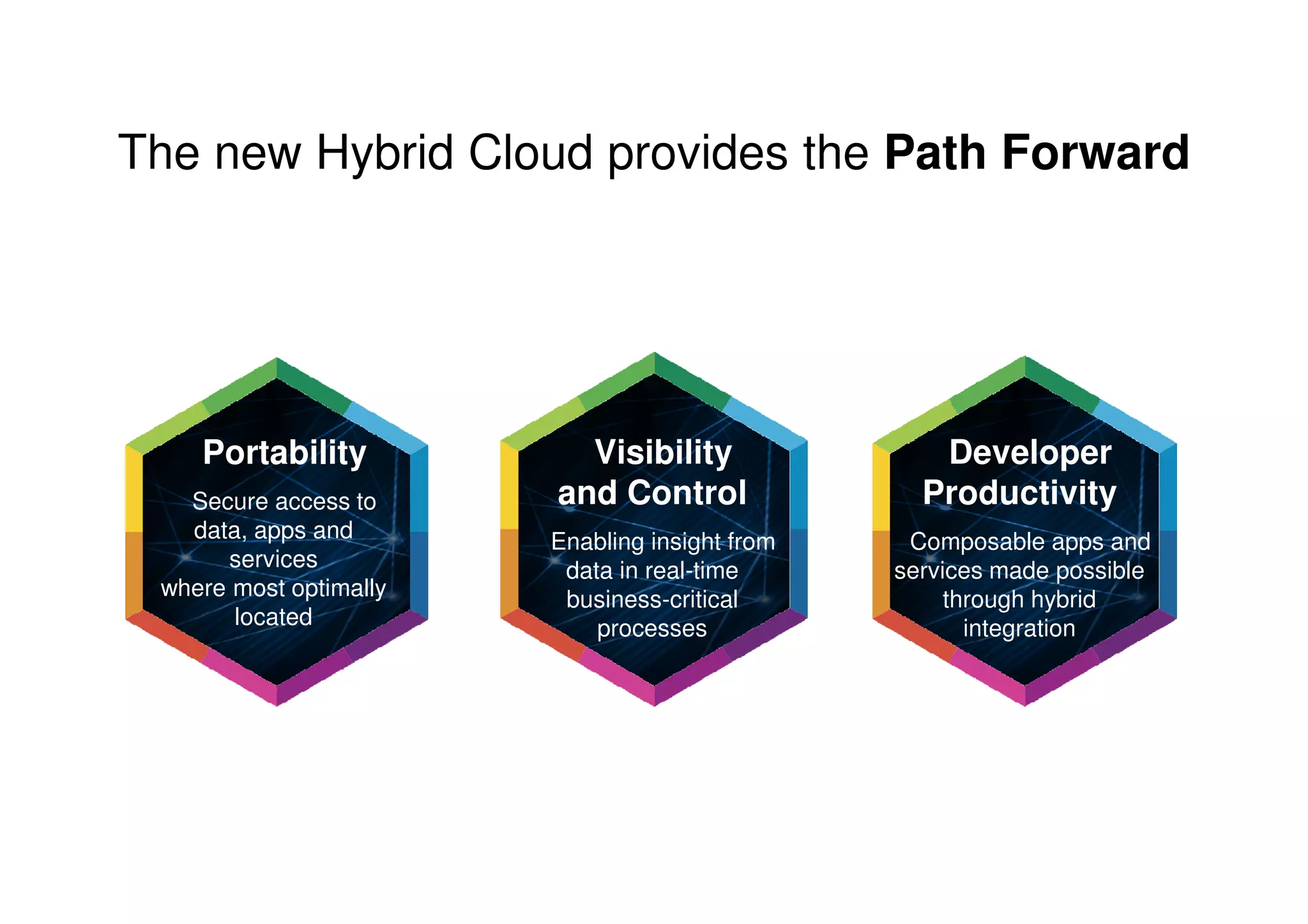 The new Hybrid Cloud provides the Path Forward
Portability
Secure access to
data, apps and
services
where most optimally
located
Developer
Productivity
Composable apps and
services made possible
through hybrid
integration
Visibility
and Control
Enabling insight from
data in real-time
business-critical
processes
 