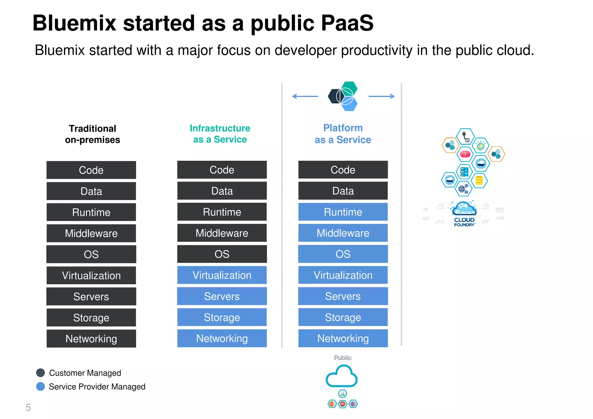 5
Bluemix started as a public PaaS
Bluemix started with a major focus on developer productivity in the public cloud.
Infrastructure
as a Service
Code
Data
Runtime
Middleware
OS
Virtualization
Servers
Storage
Networking
Code
Data
Runtime
Middleware
OS
Virtualization
Servers
Storage
Networking
Platform
as a Service
Customer Managed
Service Provider Managed
Code
Data
Runtime
Middleware
OS
Virtualization
Servers
Storage
Networking
Traditional
on-premises
 
