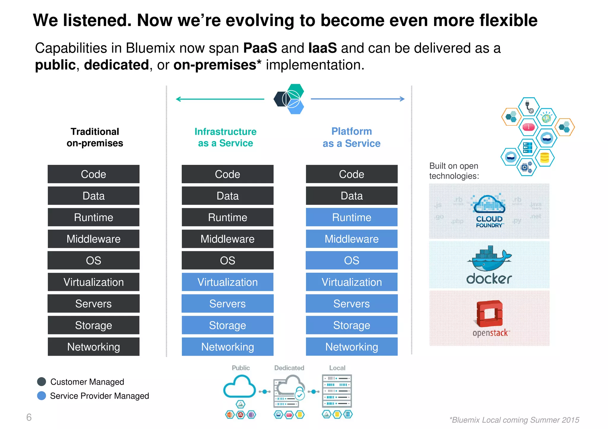 6
Customer Managed
Service Provider Managed
We listened. Now we’re evolving to become even more flexible
Capabilities in Bluemix now span PaaS and IaaS and can be delivered as a
public, dedicated, or on-premises* implementation.
Infrastructure
as a Service
Code
Data
Runtime
Middleware
OS
Virtualization
Servers
Storage
Networking
Code
Data
Runtime
Middleware
OS
Virtualization
Servers
Storage
Networking
Platform
as a Service
*Bluemix Local coming Summer 2015
Built on open
technologies:Code
Data
Runtime
Middleware
OS
Virtualization
Servers
Storage
Networking
Traditional
on-premises
 