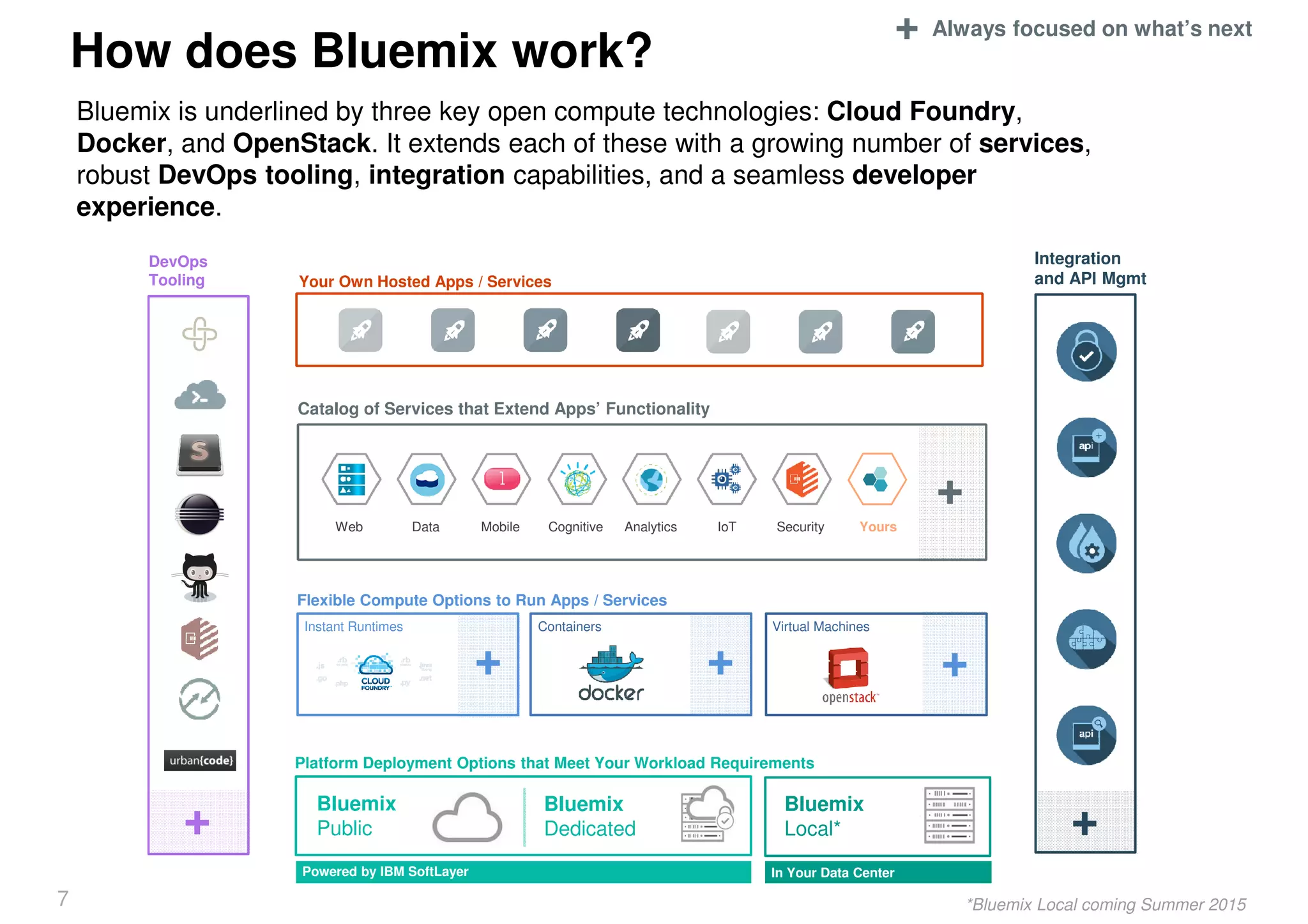 How does Bluemix work?
Bluemix is underlined by three key open compute technologies: Cloud Foundry,
Docker, and OpenStack. It extends each of these with a growing number of services,
robust DevOps tooling, integration capabilities, and a seamless developer
experience.
7
Flexible Compute Options to Run Apps / Services
Instant Runtimes Containers Virtual Machines
Platform Deployment Options that Meet Your Workload Requirements
Bluemix
Public
Bluemix
Dedicated
Bluemix
Local*
DevOps
Tooling Your Own Hosted Apps / Services
Integration
and API Mgmt
Powered by IBM SoftLayer In Your Data Center
+ + +
+ +
+ Always focused on what’s next
Catalog of Services that Extend Apps’ Functionality
Web Data Mobile AnalyticsCognitive IoT Security Yours
+
*Bluemix Local coming Summer 2015
 