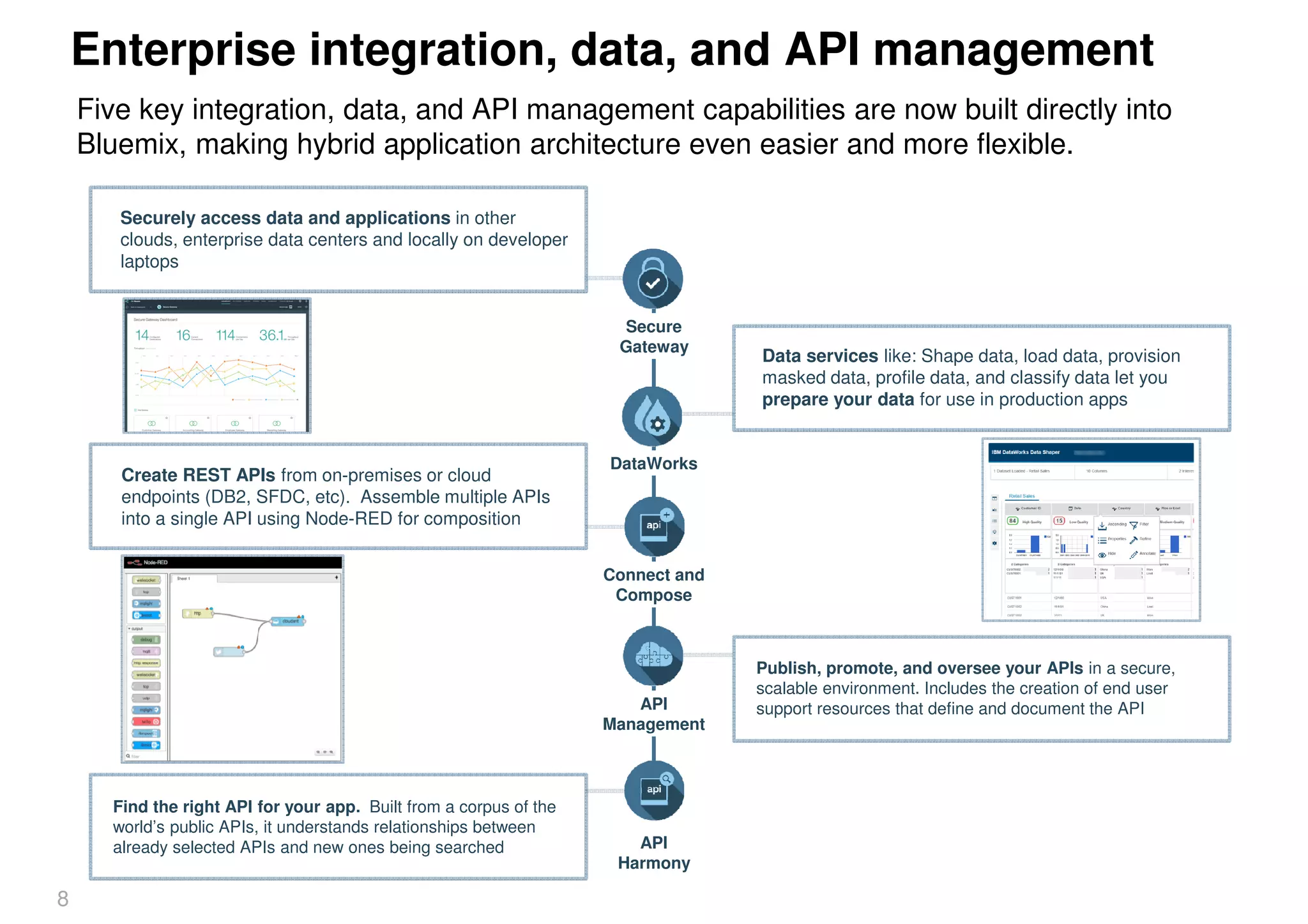 Enterprise integration, data, and API management
Five key integration, data, and API management capabilities are now built directly into
Bluemix, making hybrid application architecture even easier and more flexible.
8
Secure
Gateway
Connect and
Compose
DataWorks
API
Management
API
Harmony
Securely access data and applications in other
clouds, enterprise data centers and locally on developer
laptops
Data services like: Shape data, load data, provision
masked data, profile data, and classify data let you
prepare your data for use in production apps
Create REST APIs from on-premises or cloud
endpoints (DB2, SFDC, etc). Assemble multiple APIs
into a single API using Node-RED for composition
Publish, promote, and oversee your APIs in a secure,
scalable environment. Includes the creation of end user
support resources that define and document the API
Find the right API for your app. Built from a corpus of the
world’s public APIs, it understands relationships between
already selected APIs and new ones being searched
 