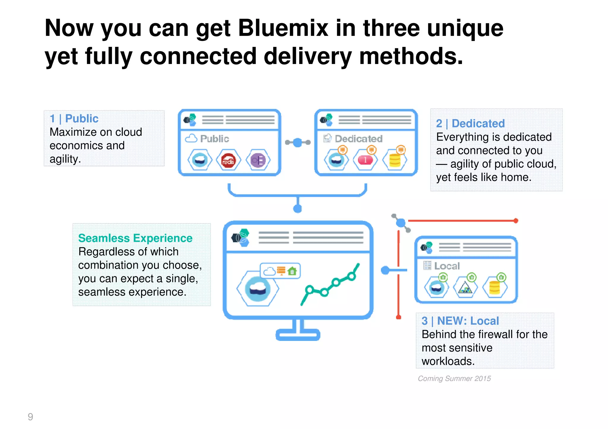 Now you can get Bluemix in three unique
yet fully connected delivery methods.
9
Coming Summer 2015
1 | Public
Maximize on cloud
economics and
agility.
2 | Dedicated
Everything is dedicated
and connected to you
— agility of public cloud,
yet feels like home.
3 | NEW: Local
Behind the firewall for the
most sensitive
workloads.
Seamless Experience
Regardless of which
combination you choose,
you can expect a single,
seamless experience.
 