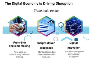 New apps are
consolidating decision
making
Front-line
decision making
Nontraditional data
create new business
moments
Insight-driven
processes
Solutions composed
from a broad
ecosystem
Digital
innovation
The Digital Economy is Driving Disruption
Three main trends
 