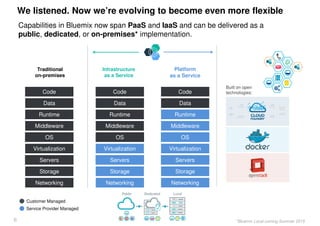 6
Customer Managed
Service Provider Managed
We listened. Now we’re evolving to become even more flexible
Capabilities in Bluemix now span PaaS and IaaS and can be delivered as a
public, dedicated, or on-premises* implementation.
Infrastructure
as a Service
Code
Data
Runtime
Middleware
OS
Virtualization
Servers
Storage
Networking
Code
Data
Runtime
Middleware
OS
Virtualization
Servers
Storage
Networking
Platform
as a Service
*Bluemix Local coming Summer 2015
Built on open
technologies:Code
Data
Runtime
Middleware
OS
Virtualization
Servers
Storage
Networking
Traditional
on-premises
 
