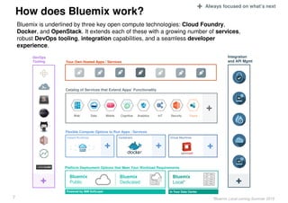 How does Bluemix work?
Bluemix is underlined by three key open compute technologies: Cloud Foundry,
Docker, and OpenStack. It extends each of these with a growing number of services,
robust DevOps tooling, integration capabilities, and a seamless developer
experience.
7
Flexible Compute Options to Run Apps / Services
Instant Runtimes Containers Virtual Machines
Platform Deployment Options that Meet Your Workload Requirements
Bluemix
Public
Bluemix
Dedicated
Bluemix
Local*
DevOps
Tooling Your Own Hosted Apps / Services
Integration
and API Mgmt
Powered by IBM SoftLayer In Your Data Center
+ + +
+ +
+ Always focused on what’s next
Catalog of Services that Extend Apps’ Functionality
Web Data Mobile AnalyticsCognitive IoT Security Yours
+
*Bluemix Local coming Summer 2015
 