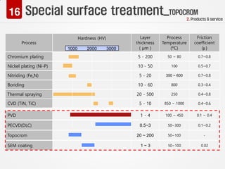 Special surface treatment_TOPOCROM
2. Products & service
Process
Chromium plating
Nickel plating (Ni-P)
Nitriding (FexN)
Boriding
Thermal spraying
CVD (TiN, TiC)
PVD
PECVD(DLC)
Layer
thickness
( µm )
Process
Temperature
(ºC)
5 - 200
10 - 50
5 - 20
10 - 60
20 - 500
5 - 10
1 - 4
0.5~3
50 ~ 80
100
350 ~ 600
800
250
850 ~ 1000
100 ~ 450
50~300
Hardness (HV)
1000 2000 3000
Friction
coefficient
(µ)
0.7~0.8
0.5~0.7
0.7~0.8
0.3~0.4
0.4~0.8
0.4~0.6
0.1 ~ 0.4
0.1~0.2
Topocrom 20 ~ 200 50~100 -
SEM coating 1 ~ 3 50~100 0.02
 