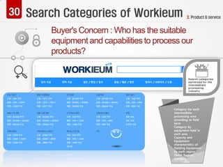 Search Categories of Workieum 2. Product & service
- Category for each
intermediate
processing area
according to field
term
- Category by
equipment held in
each area
- Capacity and
Equipment
characteristics of
Holding Equipment
by each region
- Detail Region
Category
 