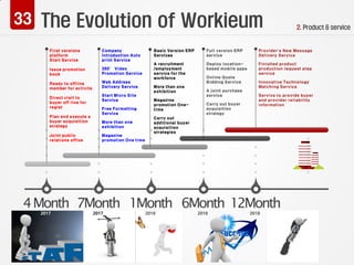 The Evolution of Workieum
2017 2017 2018 2018 2018
2. Product & service
 