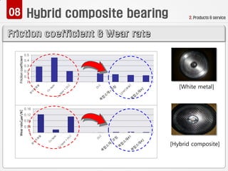 2. Products & service
[White metal]
[Hybrid composite]
0
0.1
0.2
0.3
0.4
0.5
Friction
coefficient
0
0.04
0.08
0.12
0.16
Wear
rate[μm
2
/N]
 