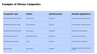 Composite Type Matrix Reinforcement Notable Applications
Carbon Fiber Reinforced Polymer (CFRP) Polymer (epoxy) Carbon fibers Aerospace components, automotive parts
Glass Fiber Reinforced Polymer (GFRP) Polymer (polyester) Glass fibers Construction panels, automotive body parts
Aramid Fiber Reinforced Polymer (AFRP) Polymer (epoxy) Aramid fibers Ballistic gear, aerospace applications
Natural Fiber Composites (NFC) Biodegradable polymers Natural fibers Automotive interiors, packaging
Boron Fiber Reinforced Composites Various Boron fibers Aerospace and military applications
Hybrid Composites Polymer/metal Mixed fibers
Automotive components requiring balanced
properties
Examples of Fibrous Composites
 