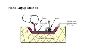 Hand Layup Method
 
