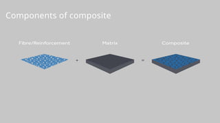 Components of composite
 