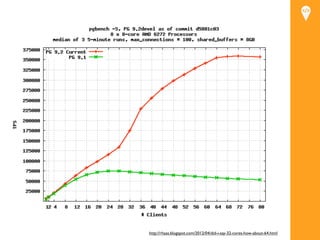 Text




http://rhaas.blogspot.com/2012/04/did-i-say-32-cores-how-about-64.html
 