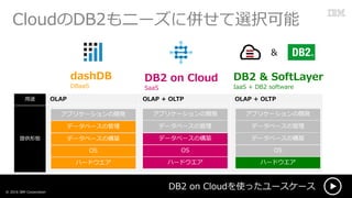CloudDB2˩`ˁ㤻xk
DB2 on Cloudʹä``? 2016 IBM Corporation
; OLAP OLAP + OLTP OLAP + OLTP
ṩΑB
DB2 on Cloud
DB2 on Cloud
SaaS
aa DB2 on ClouddashDB
DBaaS
DB2 on Cloud
DB2 & SoftLayer
IaaS + DB2 software
&
ϩ`ɥ
OS
ǩ`٩`ΘB
ǩ`٩`ι
ǩ`٩`ΘB
ǩ`٩`ι
ץꥱ`_k
ϩ`ɥ
OS
ǩ`٩`ι
ǩ`٩`ΘB
ǩ`٩`ι
ץꥱ`_k
ϩ`ɥ
OS
ǩ`٩`ΘB
ǩ`٩`ι
ǩ`٩`ΘB
ǩ`٩`ι
ץꥱ`_k
 