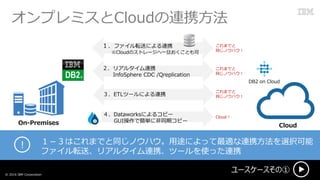 ץߥCloudBЯ
``΢? 2016 IBM Corporation
On-Premises Cloud
DB2 on Cloud
 ϤޤǤͬΥϥ;ˤämBЯxk
եܞ͡ꥢ륿BЯĩ`ʹäBЯ
ꥢ륿BЯ
InfoSphere CDC /Qreplication
եܞͤˤBЯ
CloudΥȥ`һȤ
Dataworksˤ륳ԩ`
GUIǺg˷ͬڥԩ`
ETLĩ`ˤBЯ
ޤǤ
ͬΥϥ
Cloud
ޤǤ
ͬΥϥ
ޤǤ
ͬΥϥ
 