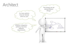 Different integration
patterns may have
different
requirements
The projects are all
doing different
things?
So many options
how do I decide
which to use?
 