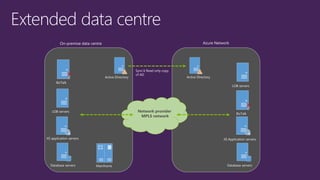 Sync’d Read only copy
of AD
Active Directory Active Directory
LOB servers
BizTalk
IIS application servers
Database servers Mainframe
BizTalk
LOB servers
IIS Application servers
Database servers
On-premise data centre Azure Network
Network provider
MPLS network
 