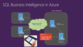 Miami
UK
SQL Server
data warehouse
Azure Network
SQL Server
Integration Services
Network provider
MPLS network
 