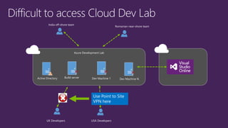 Azure Development Lab
Active Directory Dev Machine 1 Dev Machine NBuild server
UK Developers USA Developers
Romanian near-shore team
India off-shore team
 