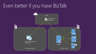 My data centrePartner data centre
Azure
Azure Service
Bus Relay
Partner Management
Application
BizTalk
 