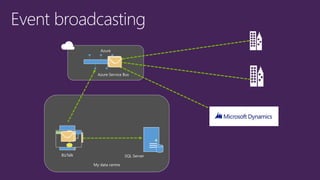 My data centre
Azure
BizTalk
Azure Service Bus
SQL Server
 