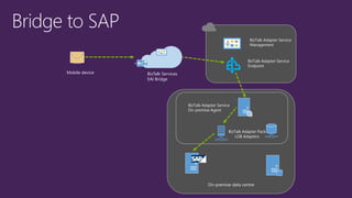 On-premise data centre
BizTalk Adapter Service
On-premise Agent
BizTalk Adapter Pack
LOB Adapters
BizTalk Services
EAI Bridge
BizTalk Adapter Service
Endpoint
BizTalk Adapter Service
Management
Mobile device
 