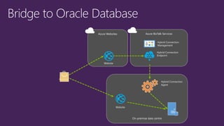 On-premise data centre
Azure BizTalk Services
Hybrid Connection
Agent
Hybrid Connection
Endpoint
Hybrid Connection
Management
Azure Websites
Website
Website
 