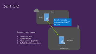 My Data Centre
Azure
BizTalk
WCF Service
Options I could choose
1. Site to Site VPN
2. Express Route
3. Azure Service Bus Relay
4. BizTalk Hybrid Connections
BizTalk needs to
query data via WCF
service
 