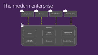 SaaS Applications Cloud Platforms Devices & thingsPartners
Enterprise
Servers
Enterprise
applications
Custom
applications
Databases
Networking &
infrastructure
Data & intelligence
 