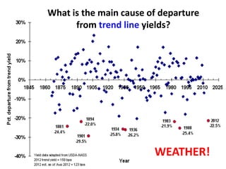 What is the main cause of departure 
from trend line yields? 
WEATHER!  