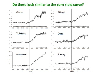 Do these look similar to the corn yield curve?  