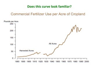 Does this curve look familiar?  